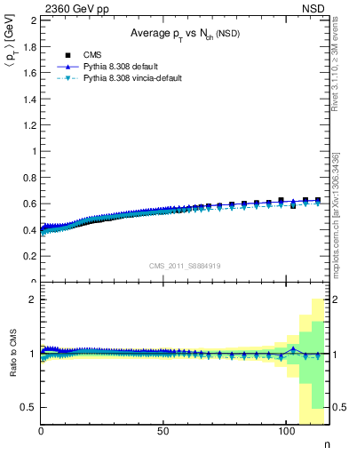 Plot of avgpt-vs-nch in 2360 GeV pp collisions