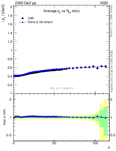 Plot of avgpt-vs-nch in 2360 GeV pp collisions