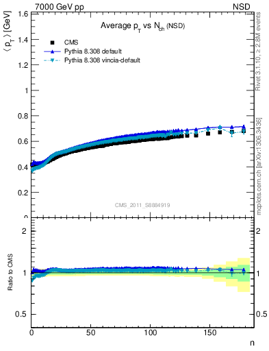 Plot of avgpt-vs-nch in 7000 GeV pp collisions