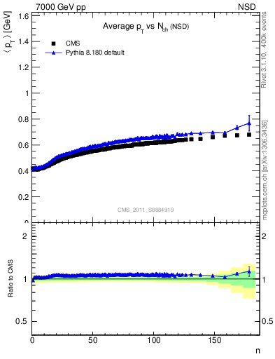 Plot of avgpt-vs-nch in 7000 GeV pp collisions