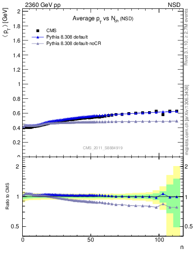 Plot of avgpt-vs-nch in 2360 GeV pp collisions