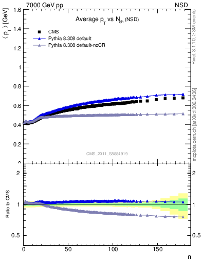 Plot of avgpt-vs-nch in 7000 GeV pp collisions