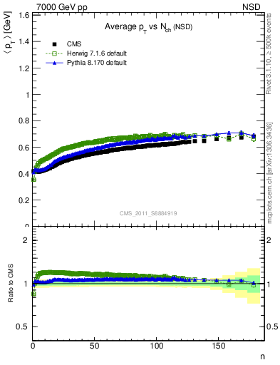 Plot of avgpt-vs-nch in 7000 GeV pp collisions