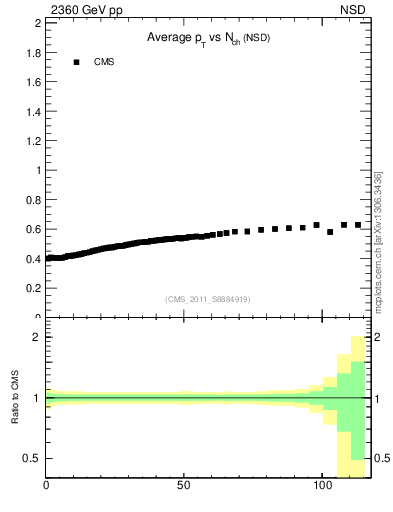Plot of avgpt-vs-nch in 2360 GeV pp collisions