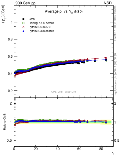 Plot of avgpt-vs-nch in 900 GeV pp collisions