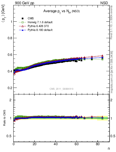 Plot of avgpt-vs-nch in 900 GeV pp collisions