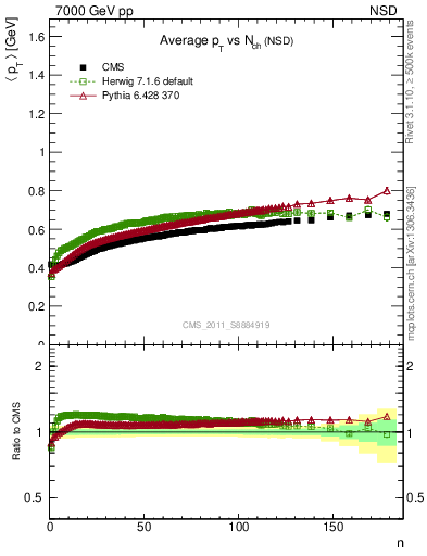 Plot of avgpt-vs-nch in 7000 GeV pp collisions