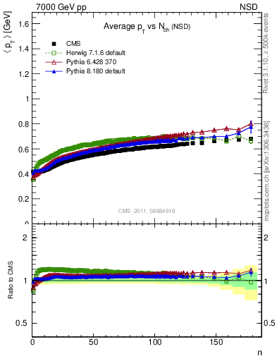 Plot of avgpt-vs-nch in 7000 GeV pp collisions