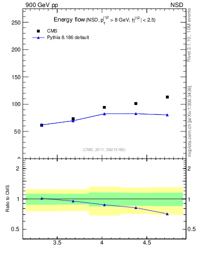 Plot of eflow in 900 GeV pp collisions