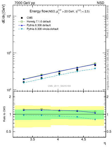 Plot of eflow in 7000 GeV pp collisions