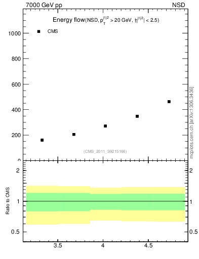 Plot of eflow in 7000 GeV pp collisions
