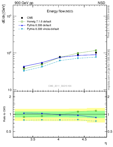 Plot of eflow in 900 GeV pp collisions