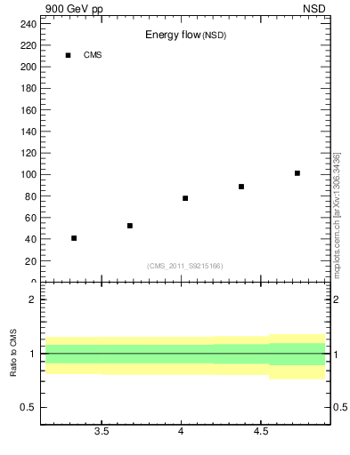 Plot of eflow in 900 GeV pp collisions