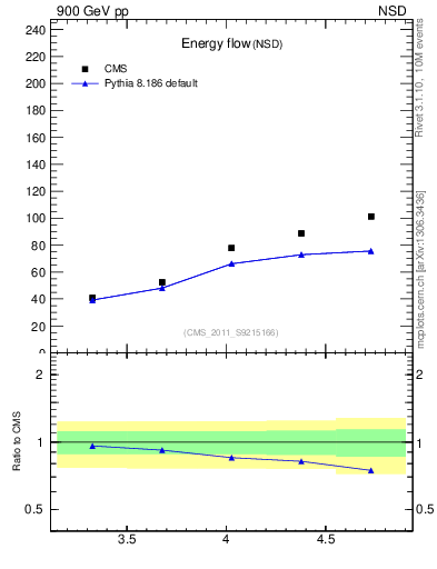 Plot of eflow in 900 GeV pp collisions