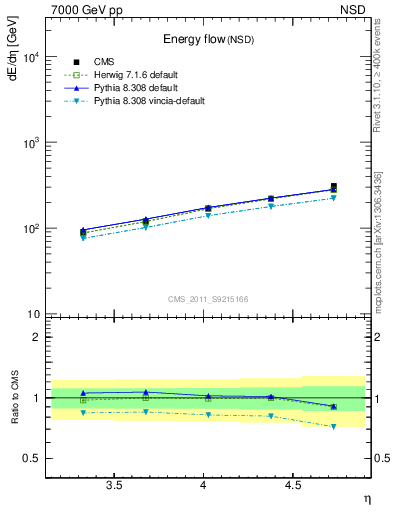 Plot of eflow in 7000 GeV pp collisions