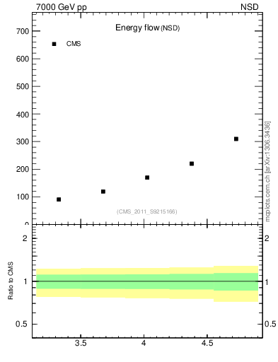 Plot of eflow in 7000 GeV pp collisions