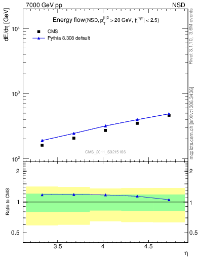 Plot of eflow in 7000 GeV pp collisions