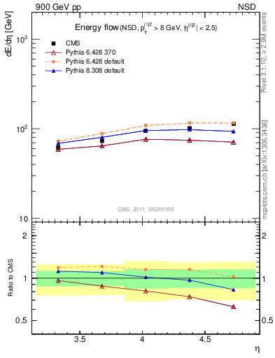 Plot of eflow in 900 GeV pp collisions