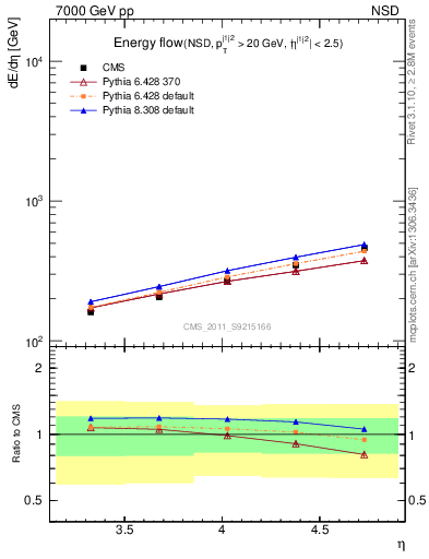 Plot of eflow in 7000 GeV pp collisions