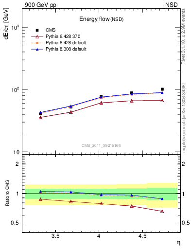 Plot of eflow in 900 GeV pp collisions