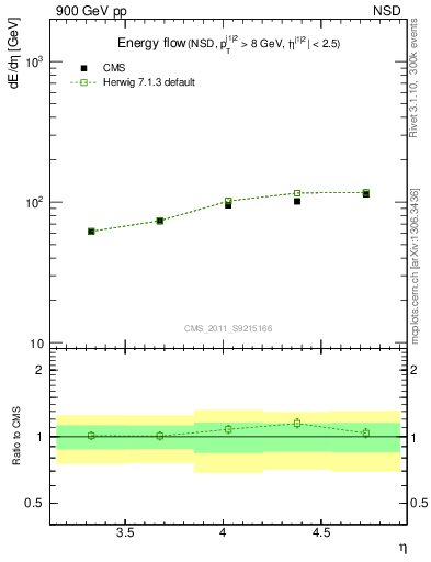 Plot of eflow in 900 GeV pp collisions