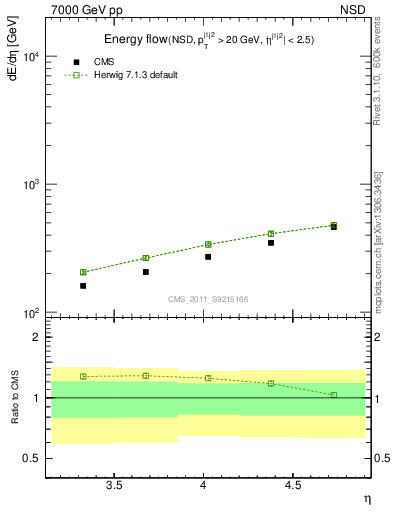 Plot of eflow in 7000 GeV pp collisions