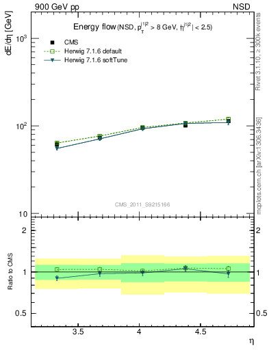 Plot of eflow in 900 GeV pp collisions