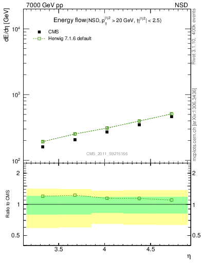 Plot of eflow in 7000 GeV pp collisions