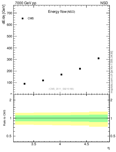 Plot of eflow in 7000 GeV pp collisions