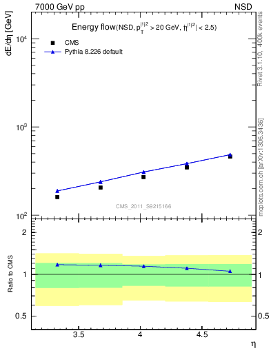 Plot of eflow in 7000 GeV pp collisions