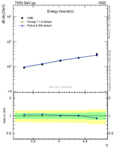 Plot of eflow in 7000 GeV pp collisions