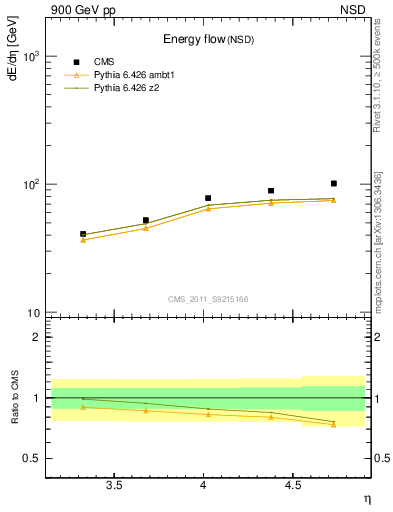 Plot of eflow in 900 GeV pp collisions