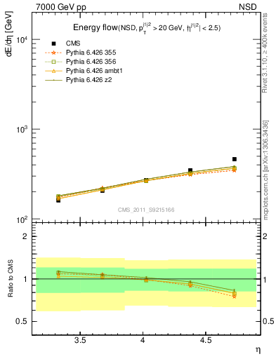 Plot of eflow in 7000 GeV pp collisions