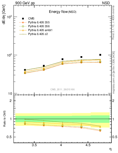 Plot of eflow in 900 GeV pp collisions