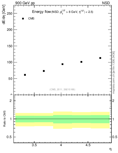 Plot of eflow in 900 GeV pp collisions