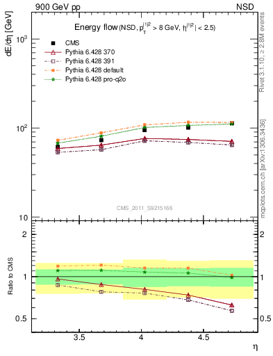 Plot of eflow in 900 GeV pp collisions