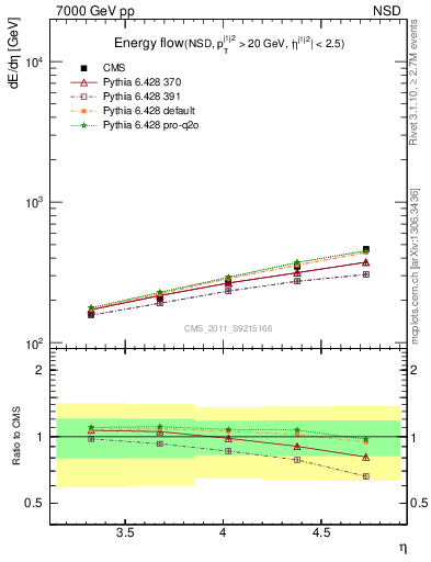 Plot of eflow in 7000 GeV pp collisions