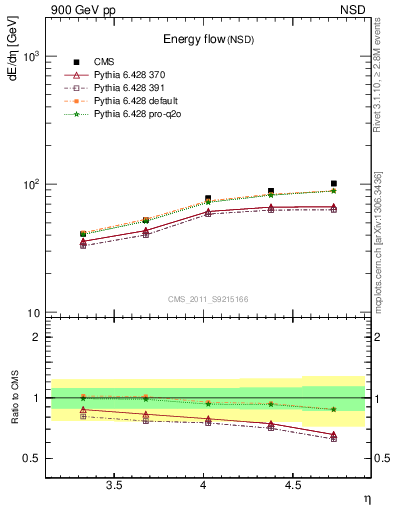 Plot of eflow in 900 GeV pp collisions