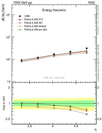 Plot of eflow in 7000 GeV pp collisions