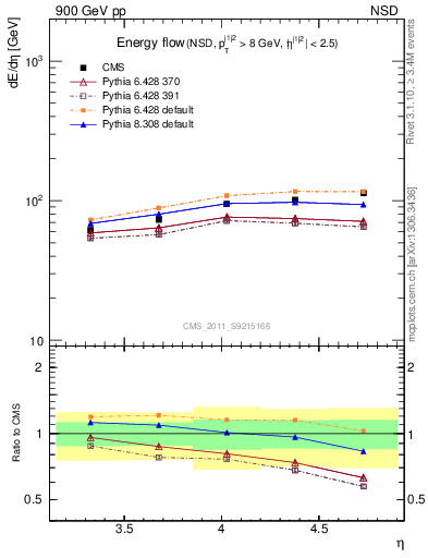 Plot of eflow in 900 GeV pp collisions