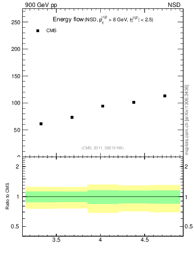 Plot of eflow in 900 GeV pp collisions
