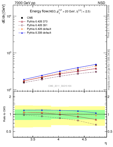 Plot of eflow in 7000 GeV pp collisions