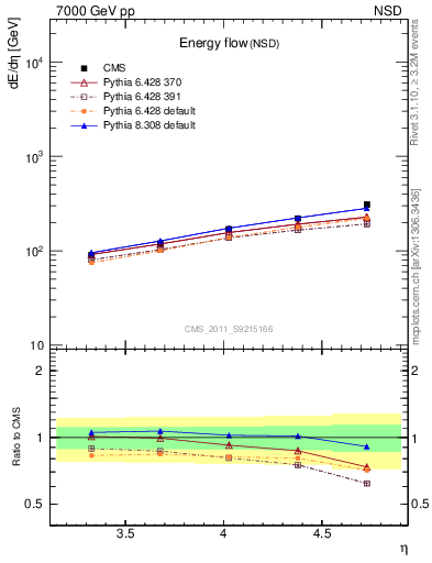 Plot of eflow in 7000 GeV pp collisions