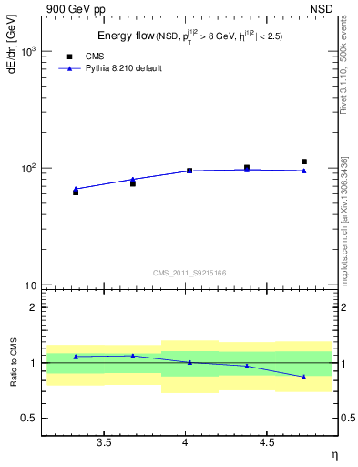 Plot of eflow in 900 GeV pp collisions