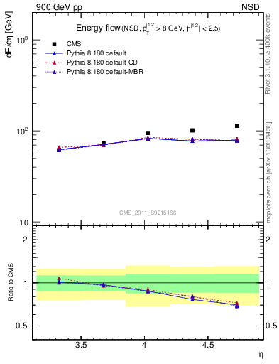 Plot of eflow in 900 GeV pp collisions