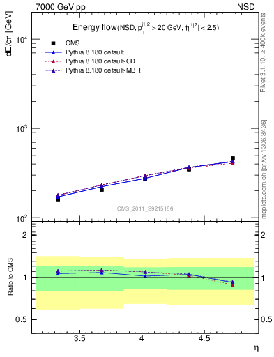 Plot of eflow in 7000 GeV pp collisions