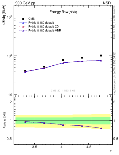 Plot of eflow in 900 GeV pp collisions