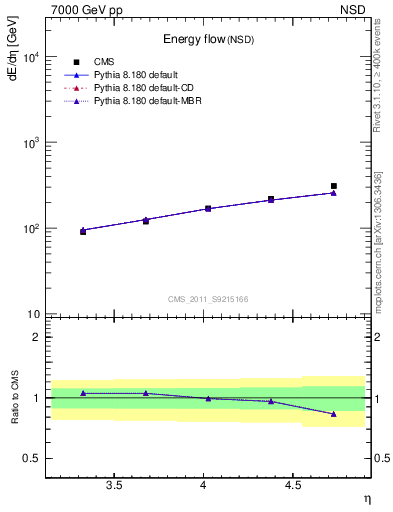 Plot of eflow in 7000 GeV pp collisions