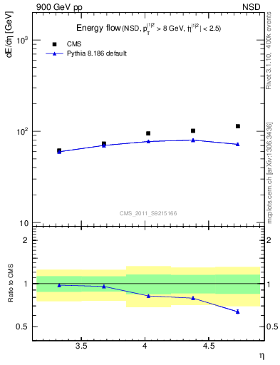 Plot of eflow in 900 GeV pp collisions