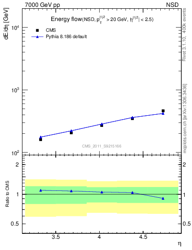 Plot of eflow in 7000 GeV pp collisions